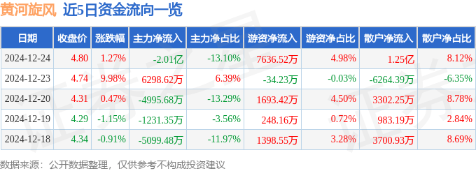 股票行情快报：黄河旋风（600172）12月24日主力资金净卖出2.01亿元