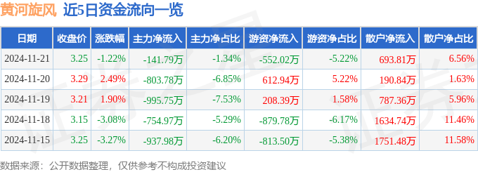 股票行情快报：黄河旋风（600172）11月21日主力资金净卖出141.79万元