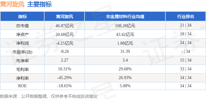 股票行情快报：黄河旋风（600172）11月21日主力资金净卖出141.79万元