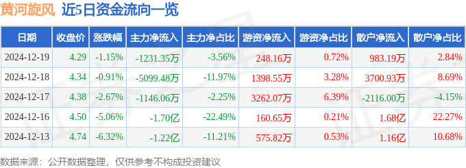 股票行情快报：黄河旋风（600172）12月19日主力资金净卖出1231.35万元