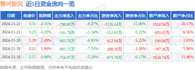 股票行情快报：黄河旋风（600172）11月22日主力资金净卖出798.80万元