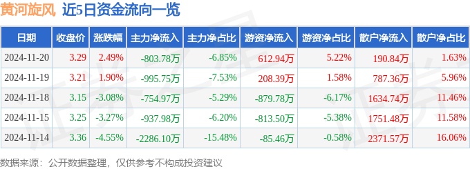 股票行情快报：黄河旋风（600172）11月20日主力资金净卖出803.78万元