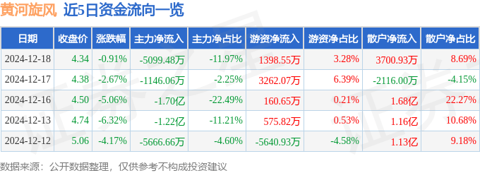 股票行情快报：黄河旋风（600172）12月18日主力资金净卖出5099.48万元