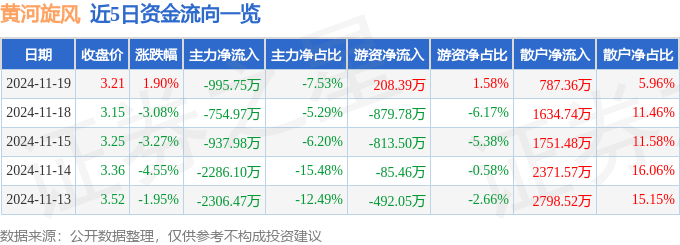 股票行情快报：黄河旋风（600172）11月19日主力资金净卖出995.75万元