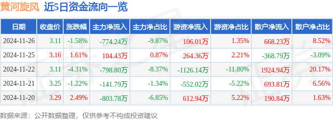 股票行情快报：黄河旋风（600172）11月26日主力资金净卖出774.24万元