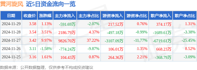 股票行情快报：黄河旋风（600172）11月29日主力资金净卖出591.69万元