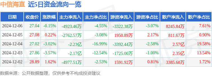 股票行情快报：中信海直（000099）12月6日主力资金净卖出4923.46万元