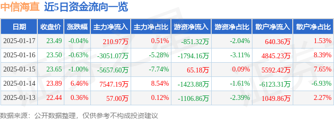 股票行情快报：中信海直（000099）1月17日主力资金净买入210.97万元