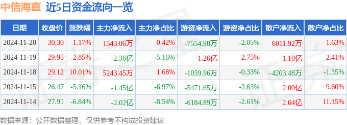股票行情快报：中信海直（000099）11月20日主力资金净买入1543.06万元
