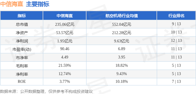 股票行情快报：中信海直（000099）11月20日主力资金净买入1543.06万元