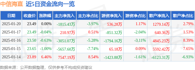 股票行情快报：中信海直（000099）1月20日主力资金净卖出1815.43万元