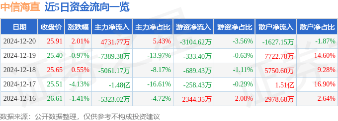 股票行情快报：中信海直（000099）12月20日主力资金净买入4731.77万元