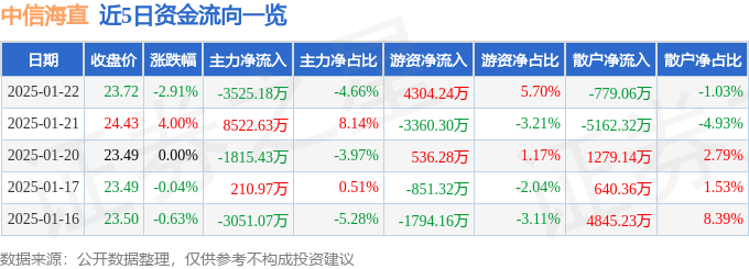股票行情快报：中信海直（000099）1月22日主力资金净卖出3525.18万元