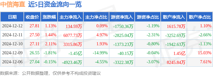 股票行情快报：中信海直（000099）12月12日主力资金净买入134.59万元