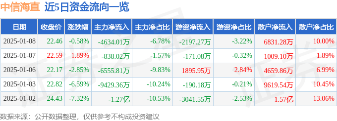 股票行情快报：中信海直（000099）1月8日主力资金净卖出4634.01万元