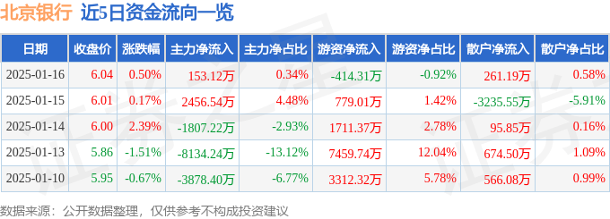 股票行情快报：北京银行（601169）1月16日主力资金净买入153.12万元