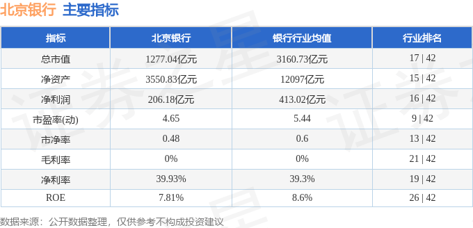 股票行情快报：北京银行（601169）1月16日主力资金净买入153.12万元