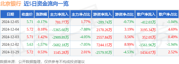 股票行情快报：北京银行（601169）12月5日主力资金净买入701.77万元