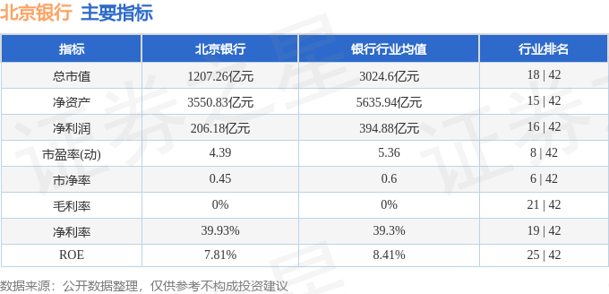 股票行情快报：北京银行（601169）12月5日主力资金净买入701.77万元