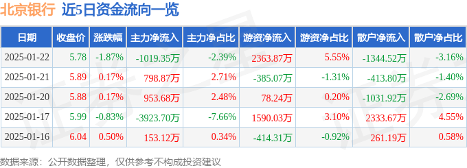 股票行情快报：北京银行（601169）1月22日主力资金净卖出1019.35万元