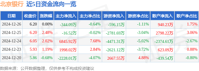 股票行情快报：北京银行（601169）12月26日主力资金净卖出344.09万元