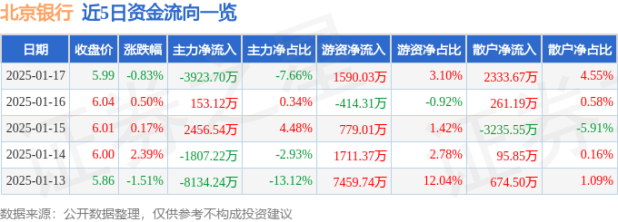 股票行情快报：北京银行（601169）1月17日主力资金净卖出3923.70万元