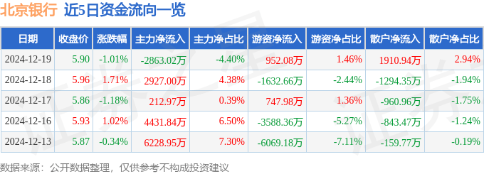 股票行情快报：北京银行（601169）12月19日主力资金净卖出2863.02万元