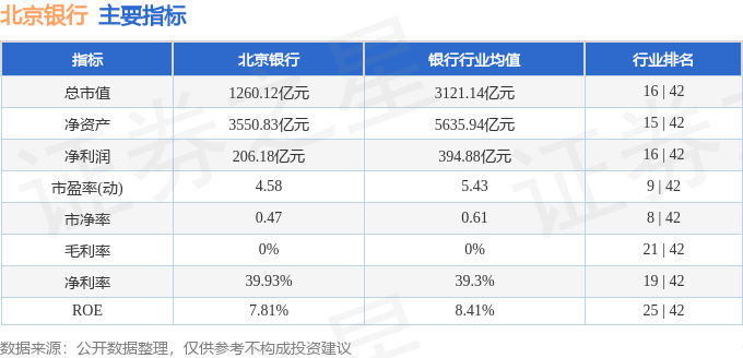 股票行情快报：北京银行（601169）12月18日主力资金净买入2927.00万元