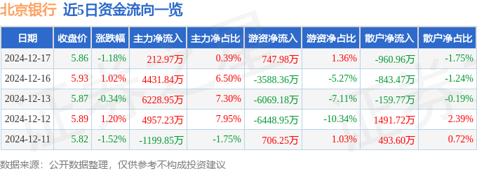 股票行情快报：北京银行（601169）12月17日主力资金净买入212.97万元