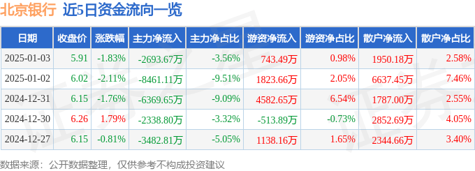 股票行情快报：北京银行（601169）1月3日主力资金净卖出2693.67万元