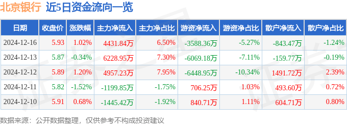 股票行情快报：北京银行（601169）12月16日主力资金净买入4431.84万元