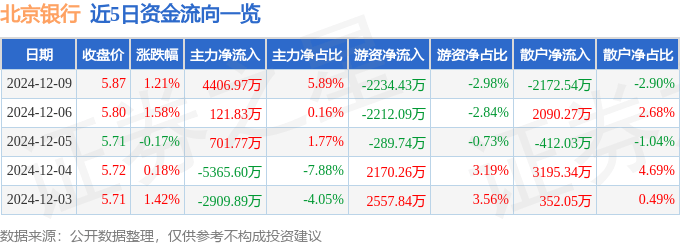 股票行情快报：北京银行（601169）12月9日主力资金净买入4406.97万元