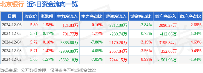 股票行情快报：北京银行（601169）12月6日主力资金净买入121.83万元