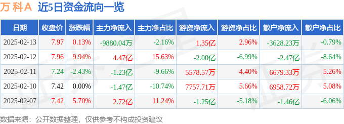 股票行情快报：万科Ａ（000002）2月13日主力资金净卖出9880.04万元