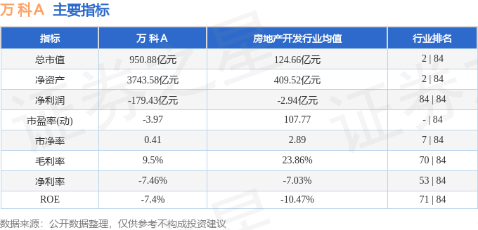 股票行情快报：万科Ａ（000002）2月13日主力资金净卖出9880.04万元