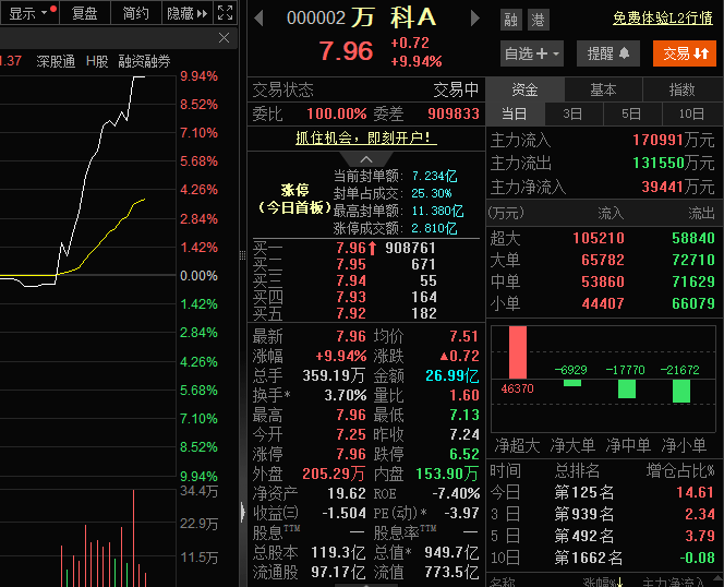 万科A涨停！港股万科企业大涨超15％