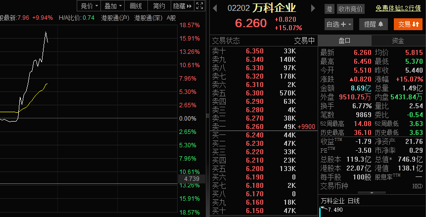 万科A涨停！港股万科企业大涨超15％