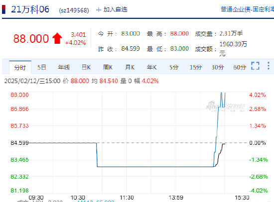 万科A涨停，万科企业涨超15%！万科相关债券价格小幅拉升 “21万科06”、“21万科04”日内涨超4%
