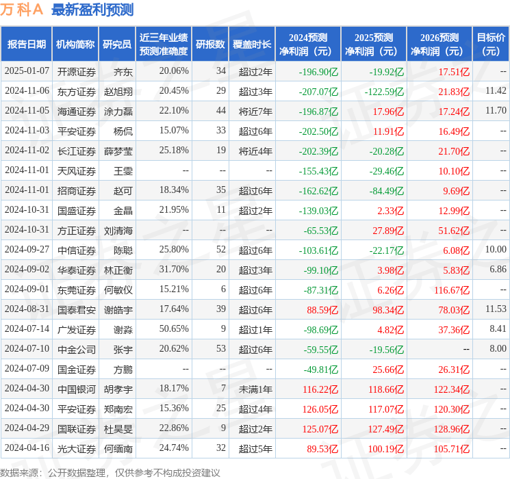 国金证券：给予万科A中性评级