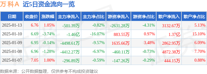 股票行情快报：万科Ａ（000002）1月13日主力资金净卖出501.39万元