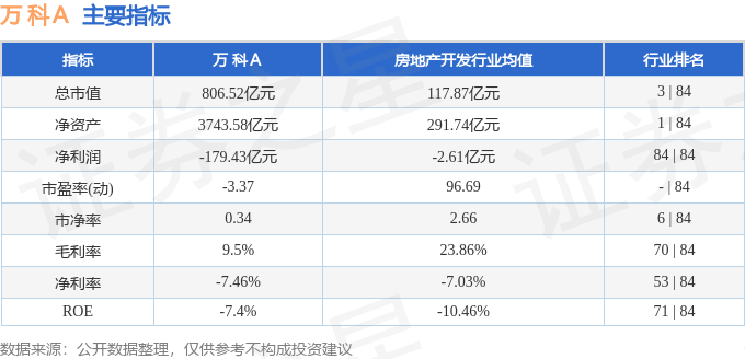 股票行情快报：万科Ａ（000002）1月13日主力资金净卖出501.39万元