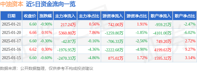 股票行情快报：中油资本（000617）1月21日主力资金净买入217.24万元