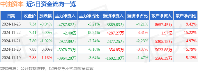 股票行情快报：中油资本（000617）11月25日主力资金净卖出4787.82万元