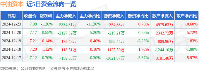 股票行情快报：中油资本（000617）12月23日主力资金净卖出5334.31万元