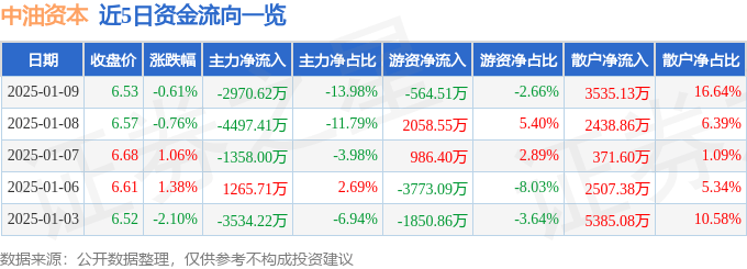 股票行情快报：中油资本（000617）1月9日主力资金净卖出2970.62万元