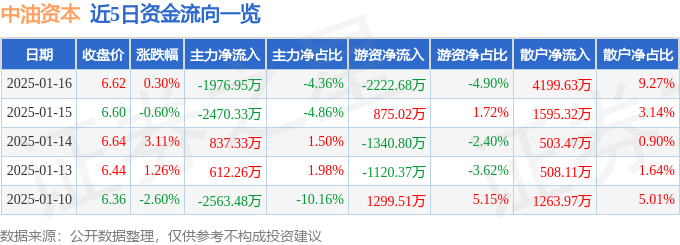 股票行情快报：中油资本（000617）1月16日主力资金净卖出1976.95万元