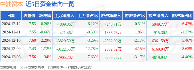 股票行情快报：中油资本（000617）12月12日主力资金净卖出4809.06万元