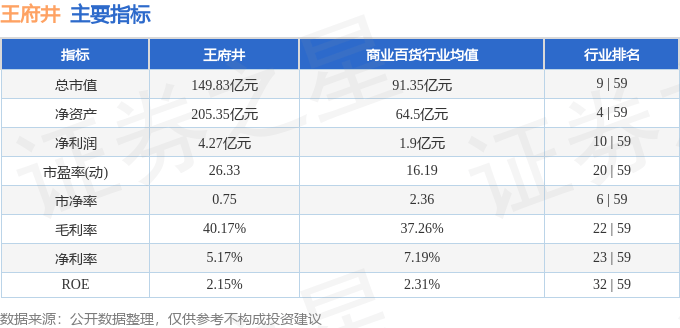股票行情快报：王府井（600859）2月19日主力资金净买入554.26万元