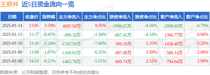 股票行情快报：王府井（600859）1月14日主力资金净买入4097.54万元