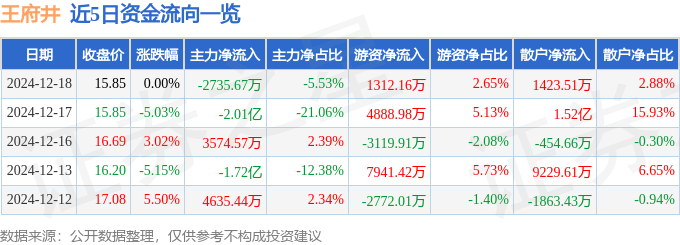 股票行情快报：王府井（600859）12月18日主力资金净卖出2735.67万元